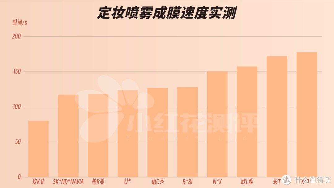 10款定妆喷雾测评：持久不脱妆，胶水级定妆，谁能做到？