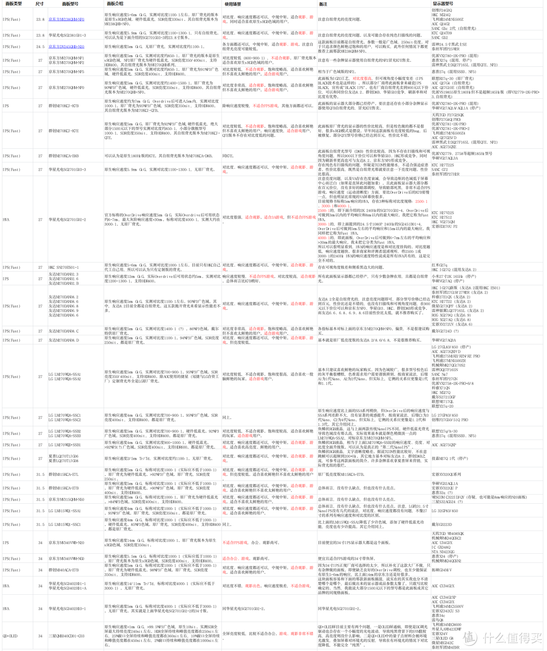 [十月4560]44款常见2K高刷显示器面板解读
