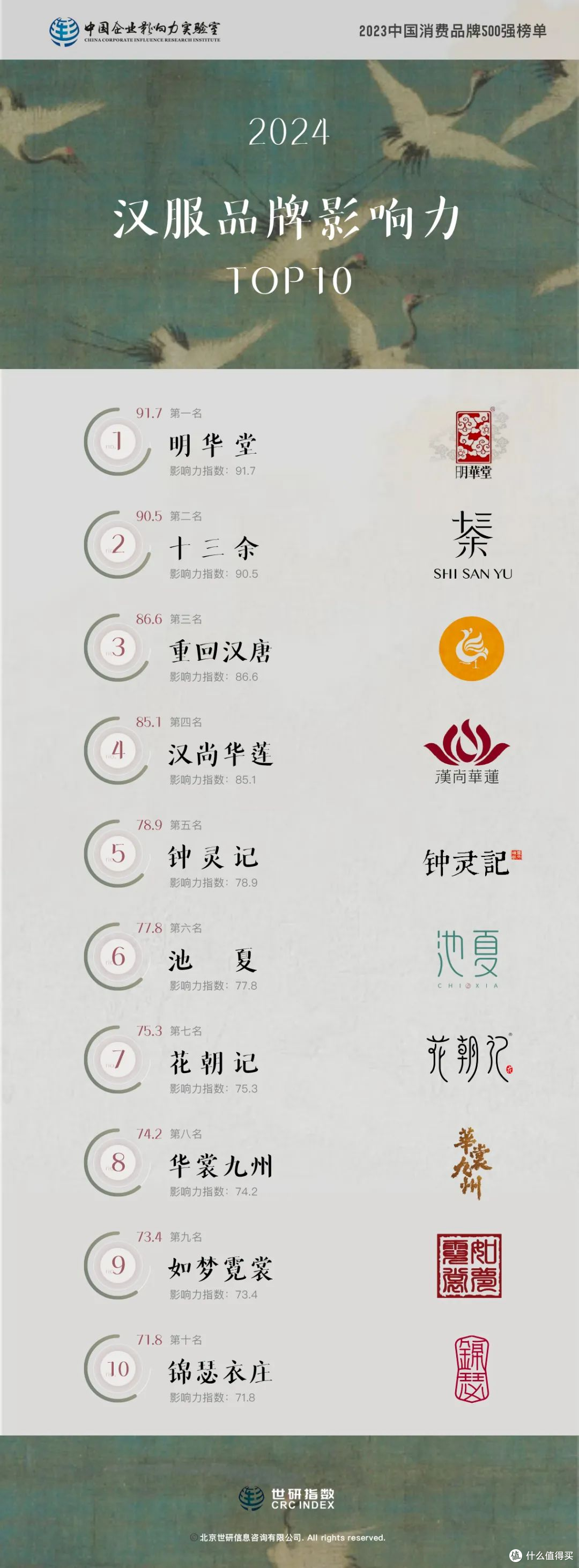 时尚力指数:2024汉服品牌影响力TOP10