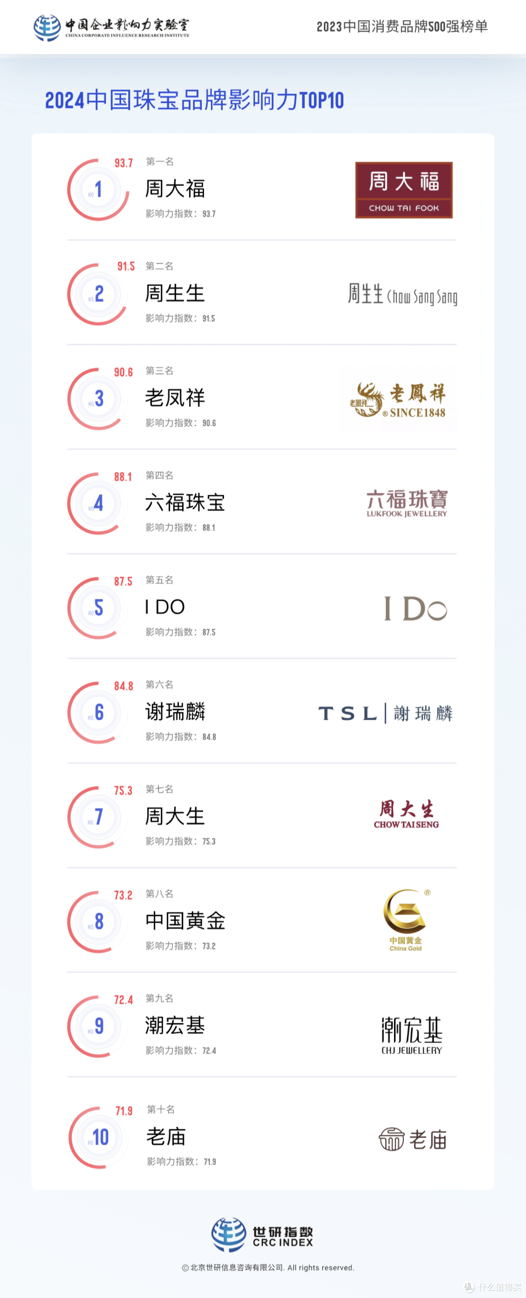 时尚力指数:2024中国珠宝品牌影响力TOP10
