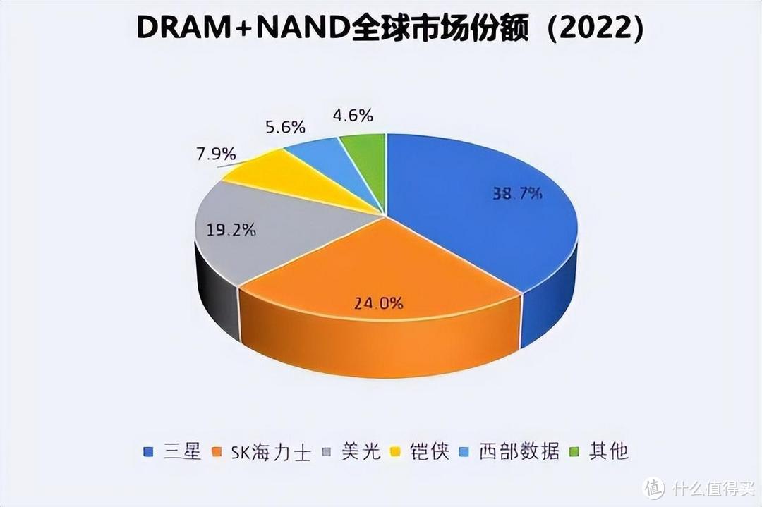 中国存储芯片崛起，三星内存+闪存，一年亏掉800亿