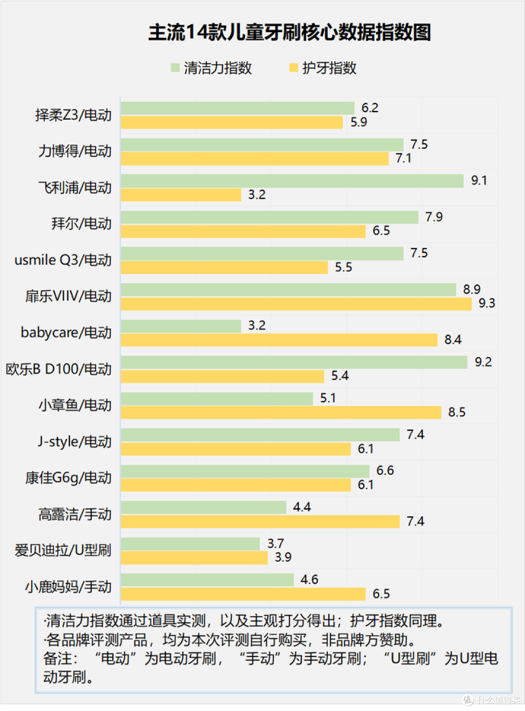 儿童使用电动牙刷好还是手动牙刷好?提防三大弊端坏处