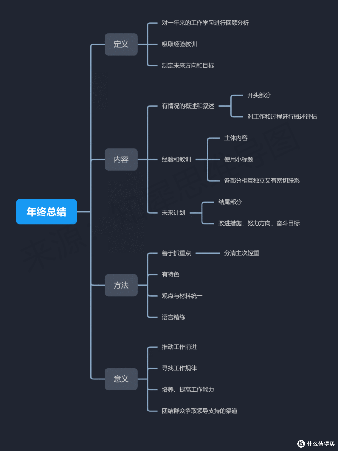 思维导图简单又漂亮,30+高清脑图模板分享,可打印收藏