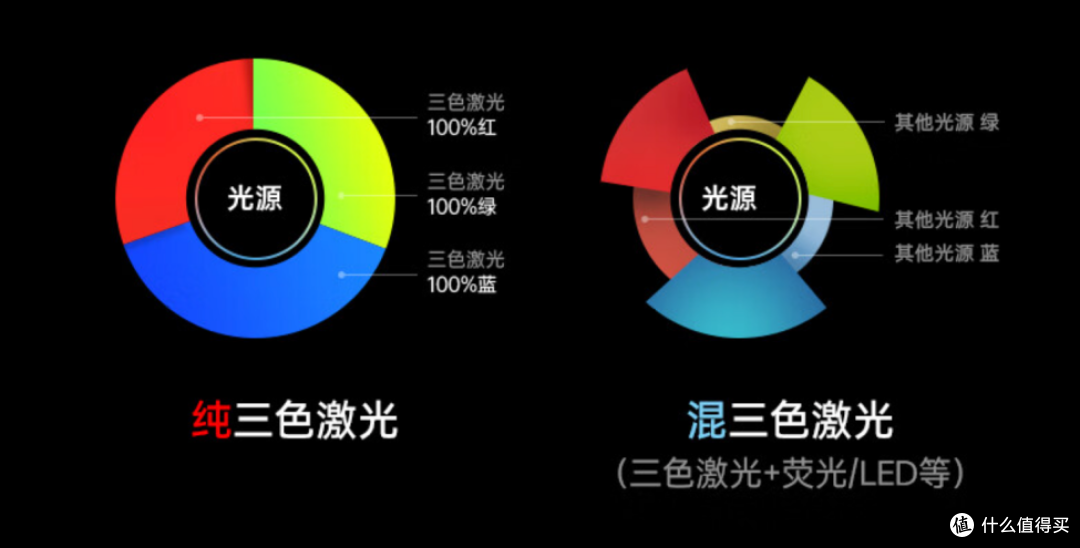 激光投影阵营新出波动,极米新品搭载三色激光!家用智能投影光源发展史