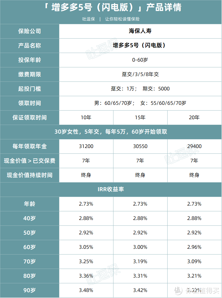 不用漫长等待，前10年收益就破3%的年金险！