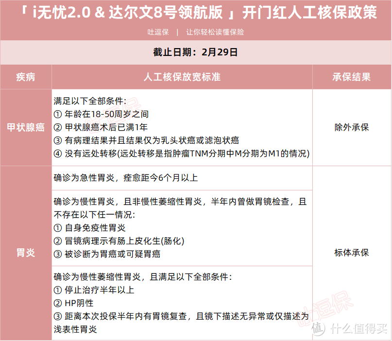 抓紧核保活动最后时间！甲癌、肺结节、早产、自闭症都有机会~