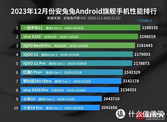 两款目前顶级8gen3旗舰手机对比！选iQOO12Pro还是一加12？