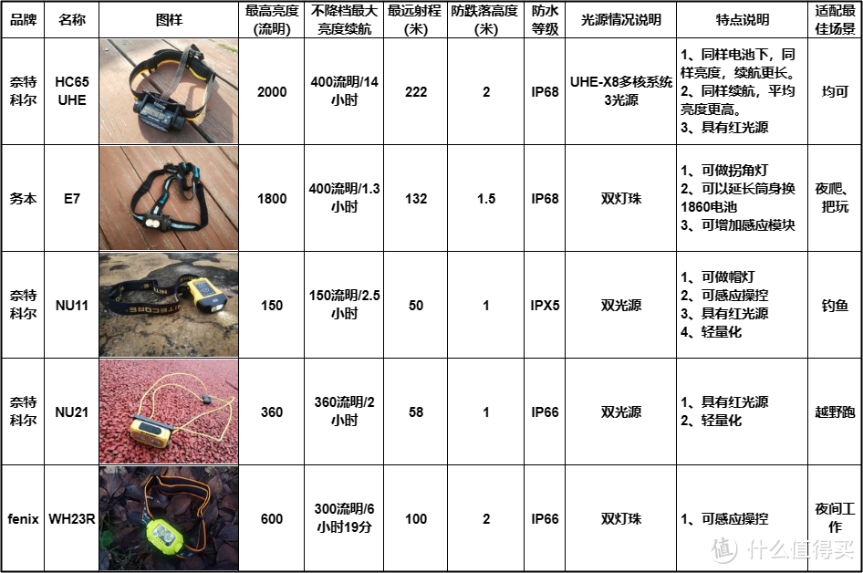 分享5款头灯，从越野跑到夜钓到夜间设备检修都能轻松满足