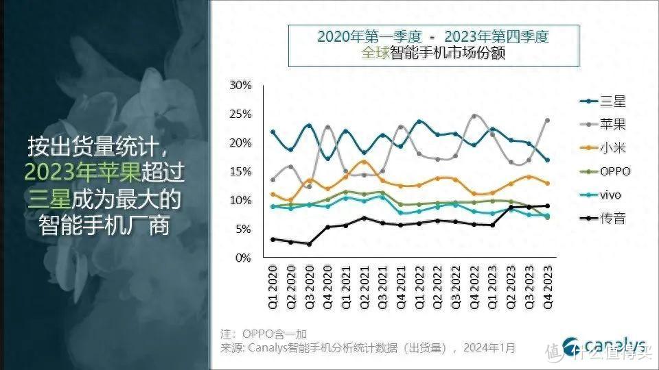 2023全球手机出货量排名出炉：三星第2，小米第三，华为跌出前五