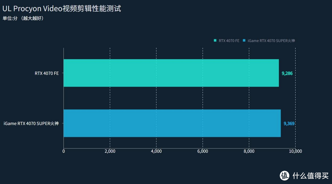 iGame RTX 4070 SUPER火神显卡评测：性能实现大跃进！