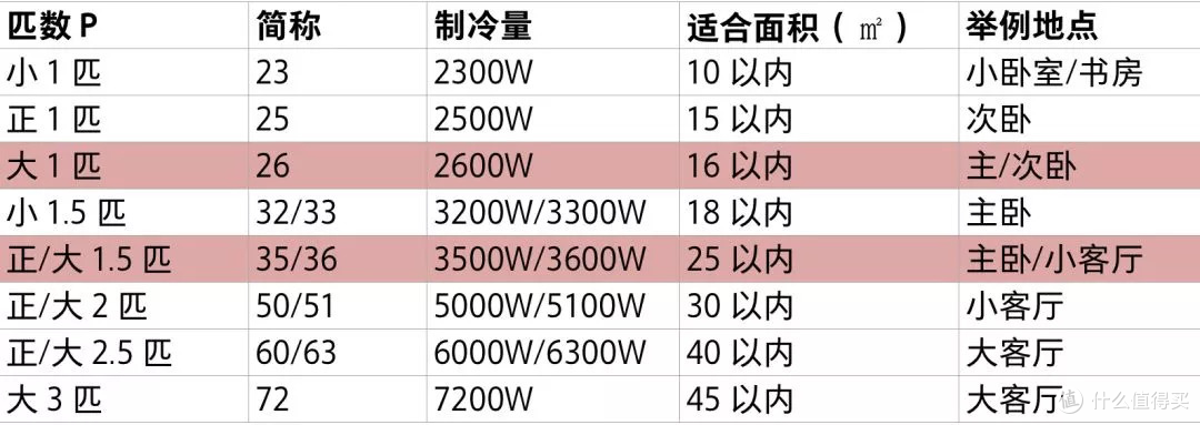 空调柜机怎么选?量利兼顾的精爆品柜机长虹大3匹熊猫懒一级能效空调真的好用么?