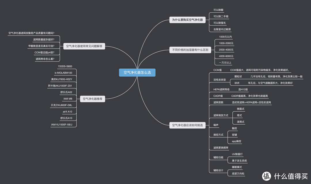 空气净化器推荐：除甲醛空气净化器哪款好？测评过25款空气净化器、1.1w字长文总结空气净化器怎么选