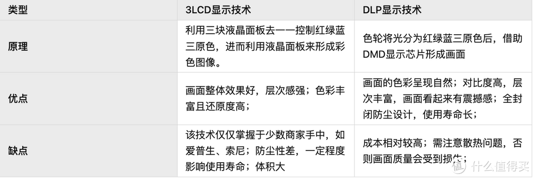 投影仪推荐：租房投影仪怎么选？1000元、2000元、3000元投影仪选购推荐指南