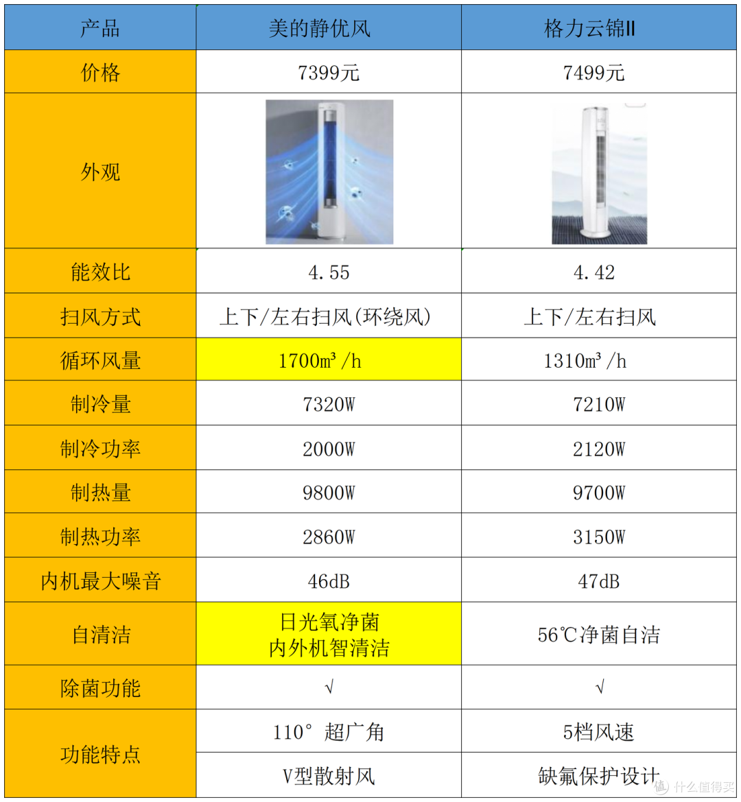 鲜静大风，夏日救星！超静音能除菌的美的静优风空调好用么？