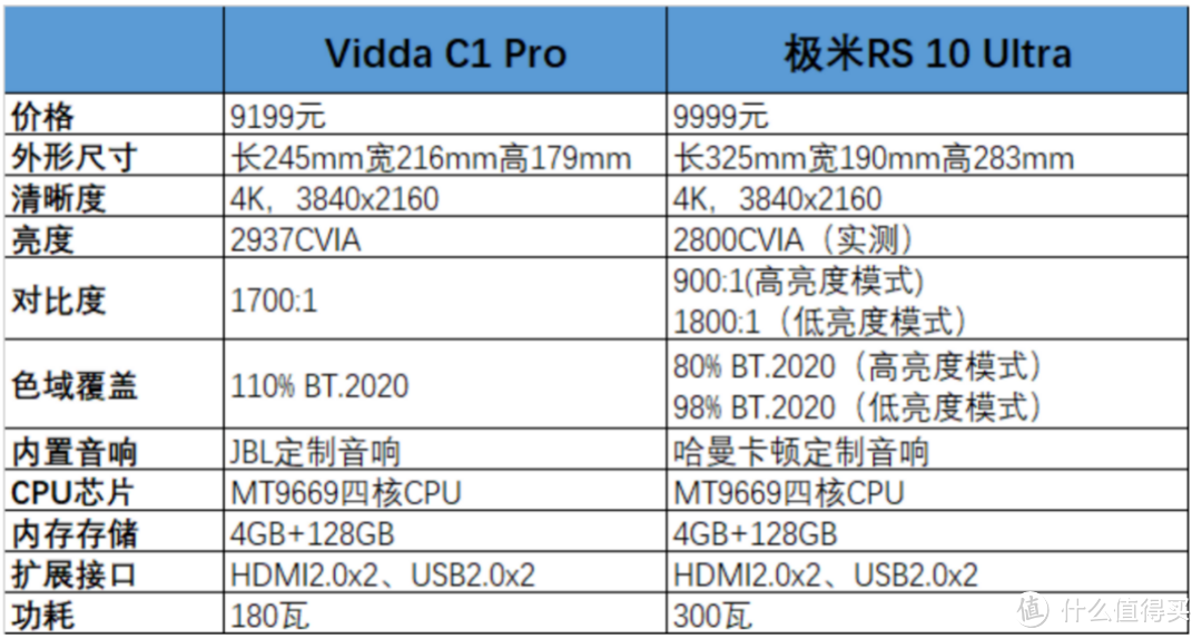 极米RS 10 Ultra和海信Vidda C1 Pro哪个好，有啥区别?