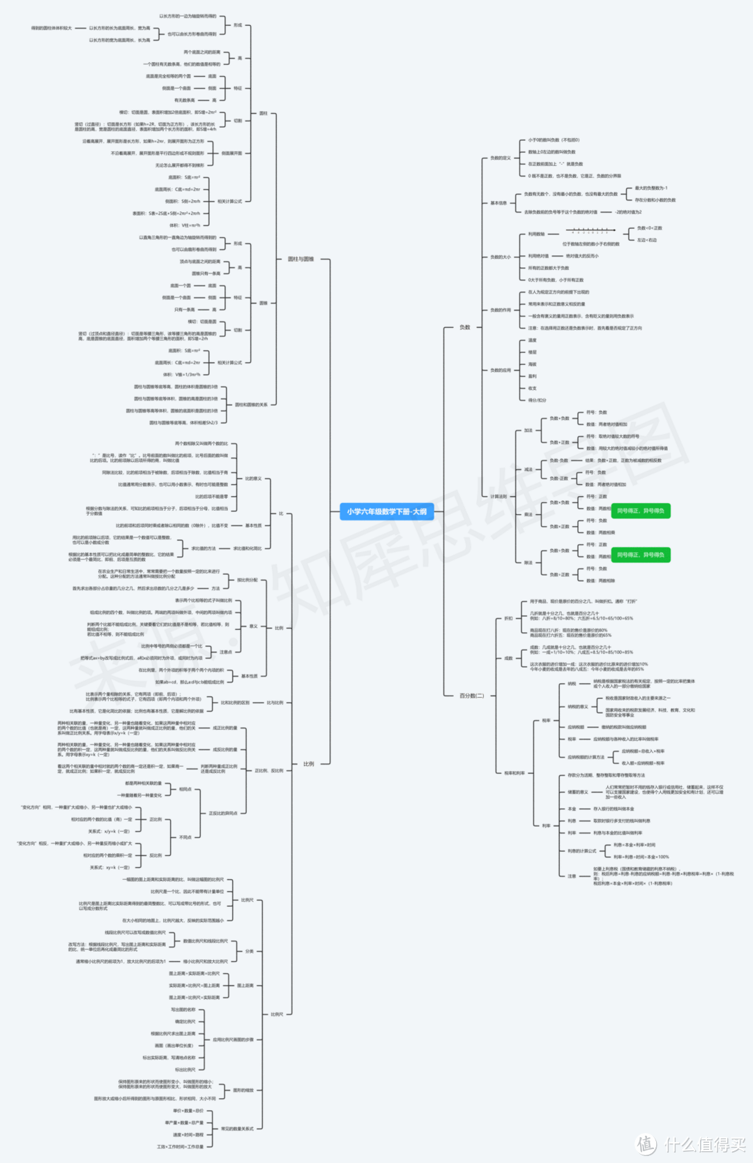 六年级下册数学思维导图怎么画？高清思维导图模板合集