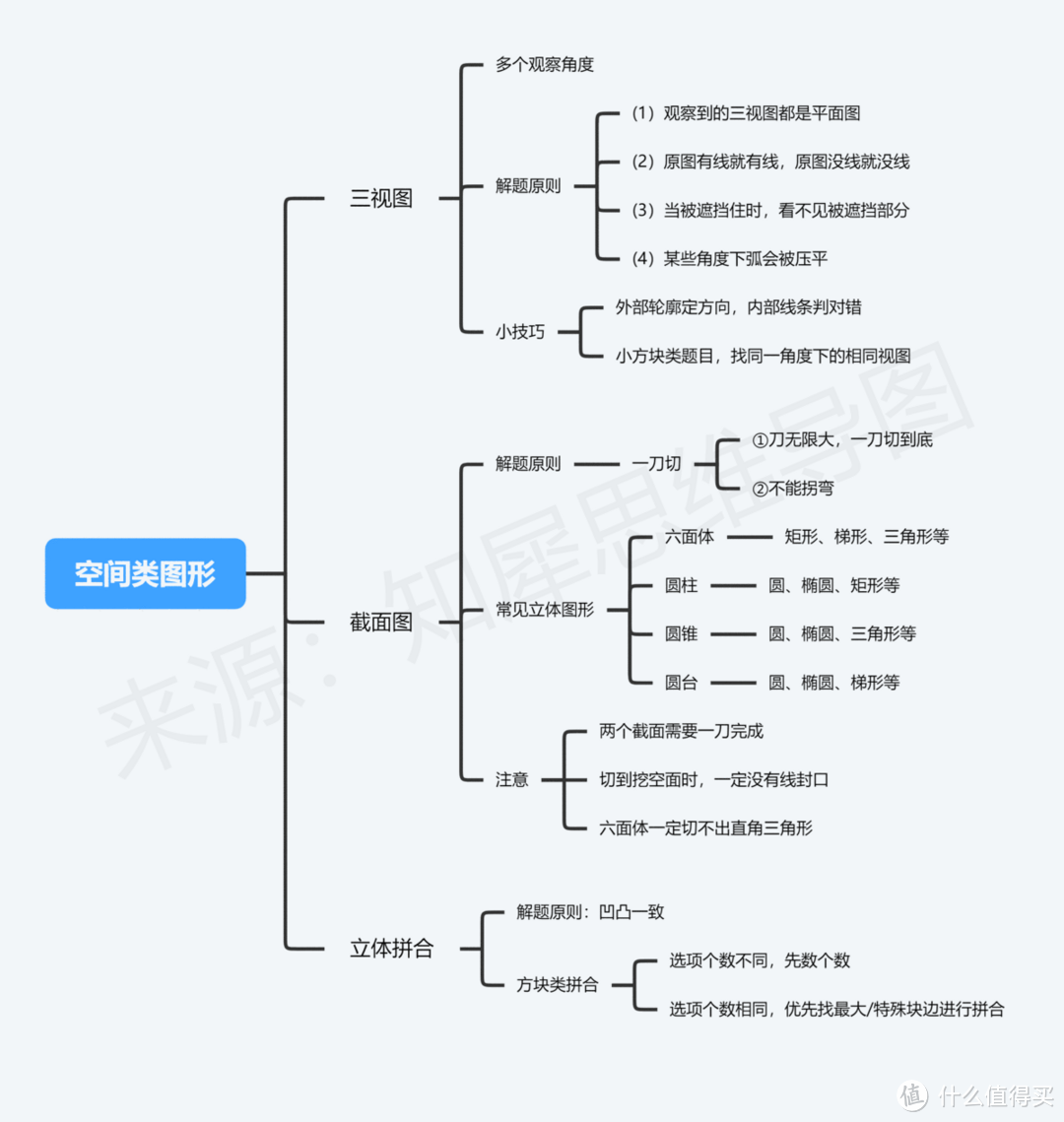 六年级下册数学思维导图怎么画？高清思维导图模板合集