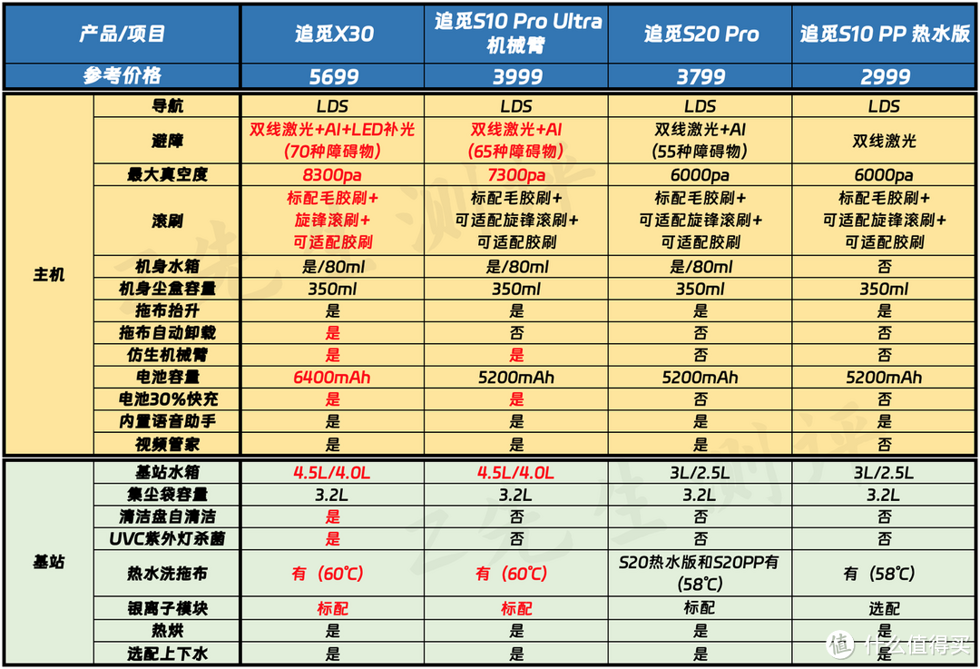 【2024年追觅扫地机器人全系攻略】追觅Master空间站、X30、Mova G30、S20/S10机械臂攻略|2024.01更新