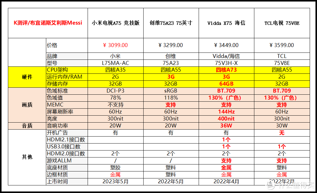 75寸避坑指南，别买“洋垃圾”了！【2024电视攻略】