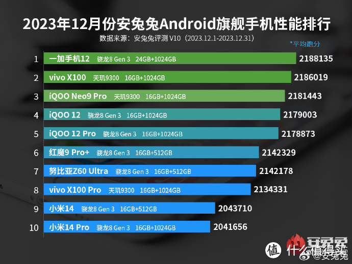 盘点11款骁龙8Gen3手机优缺点，看完还不知道怎么选手机？