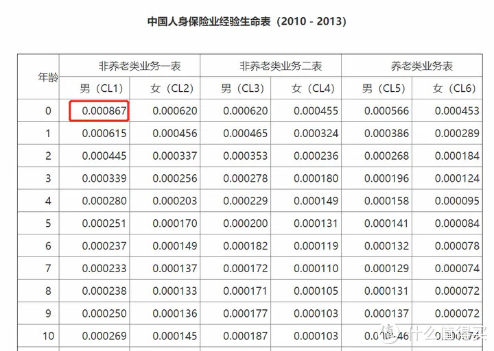 保险界巨震！新版生命表要来了