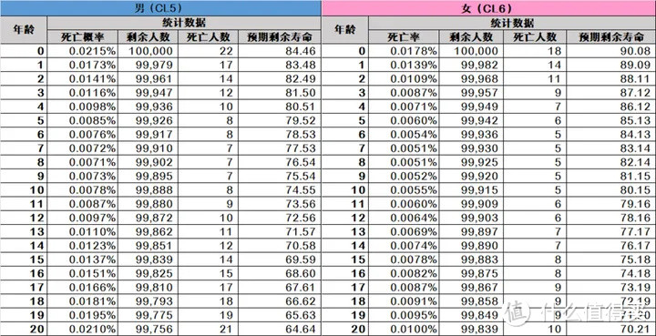 保险界巨震！新版生命表要来了