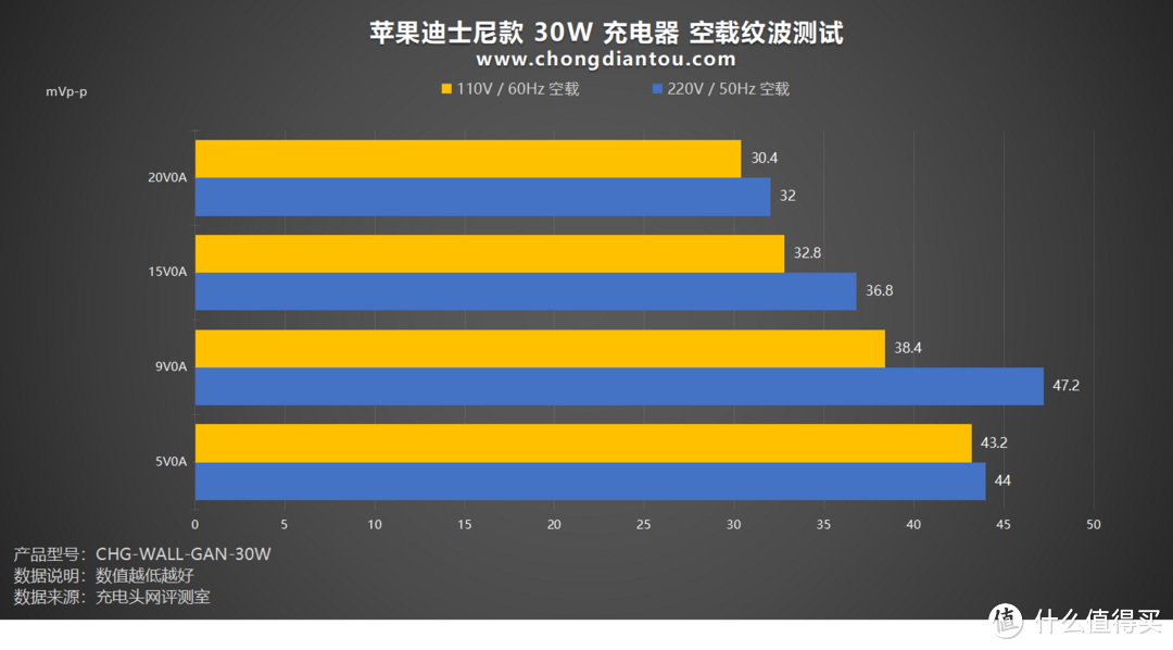 个性纪念图案，PD30W 快充，ZAGG出品苹果30W充电器 迪士尼款 评测