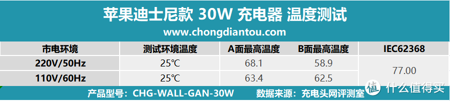 个性纪念图案，PD30W 快充，ZAGG出品苹果30W充电器 迪士尼款 评测