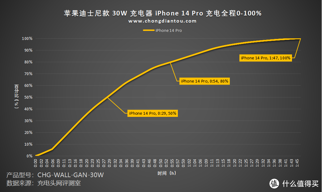 个性纪念图案，PD30W 快充，ZAGG出品苹果30W充电器 迪士尼款 评测