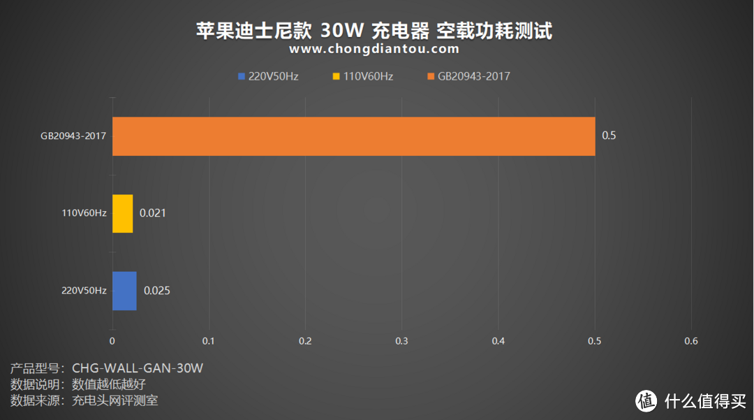 个性纪念图案，PD30W 快充，ZAGG出品苹果30W充电器 迪士尼款 评测