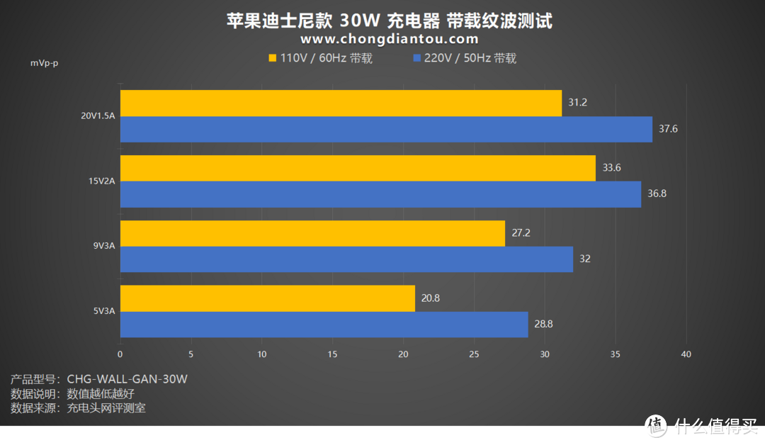 个性纪念图案，PD30W 快充，ZAGG出品苹果30W充电器 迪士尼款 评测