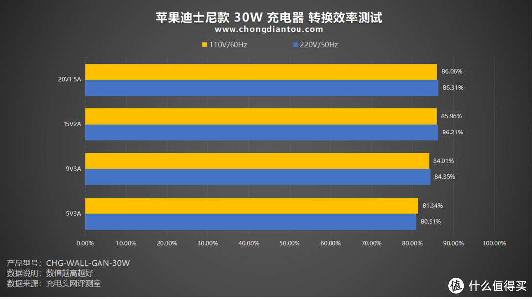 个性纪念图案，PD30W 快充，ZAGG出品苹果30W充电器 迪士尼款 评测