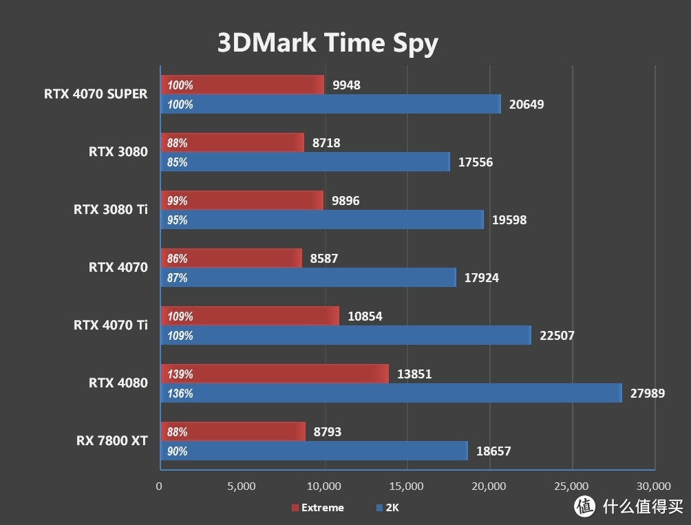 提升17%，2024良心卡？理性分析RTX4070 super值得入手不