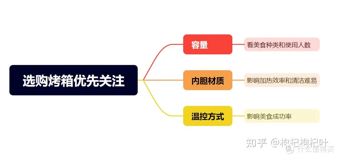 2024烤箱选购指南|烘焙小白如何选家用烤箱？选风炉还是平炉？附长帝/海氏/柏翠烤箱推荐