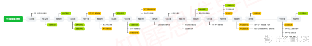 中国近代史时间轴及重大事件整理，30＋高清思维导图模板分享