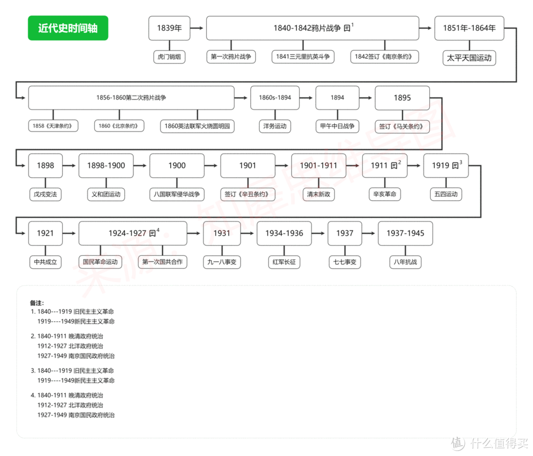 中国近代史时间轴及重大事件整理，30＋高清思维导图模板分享