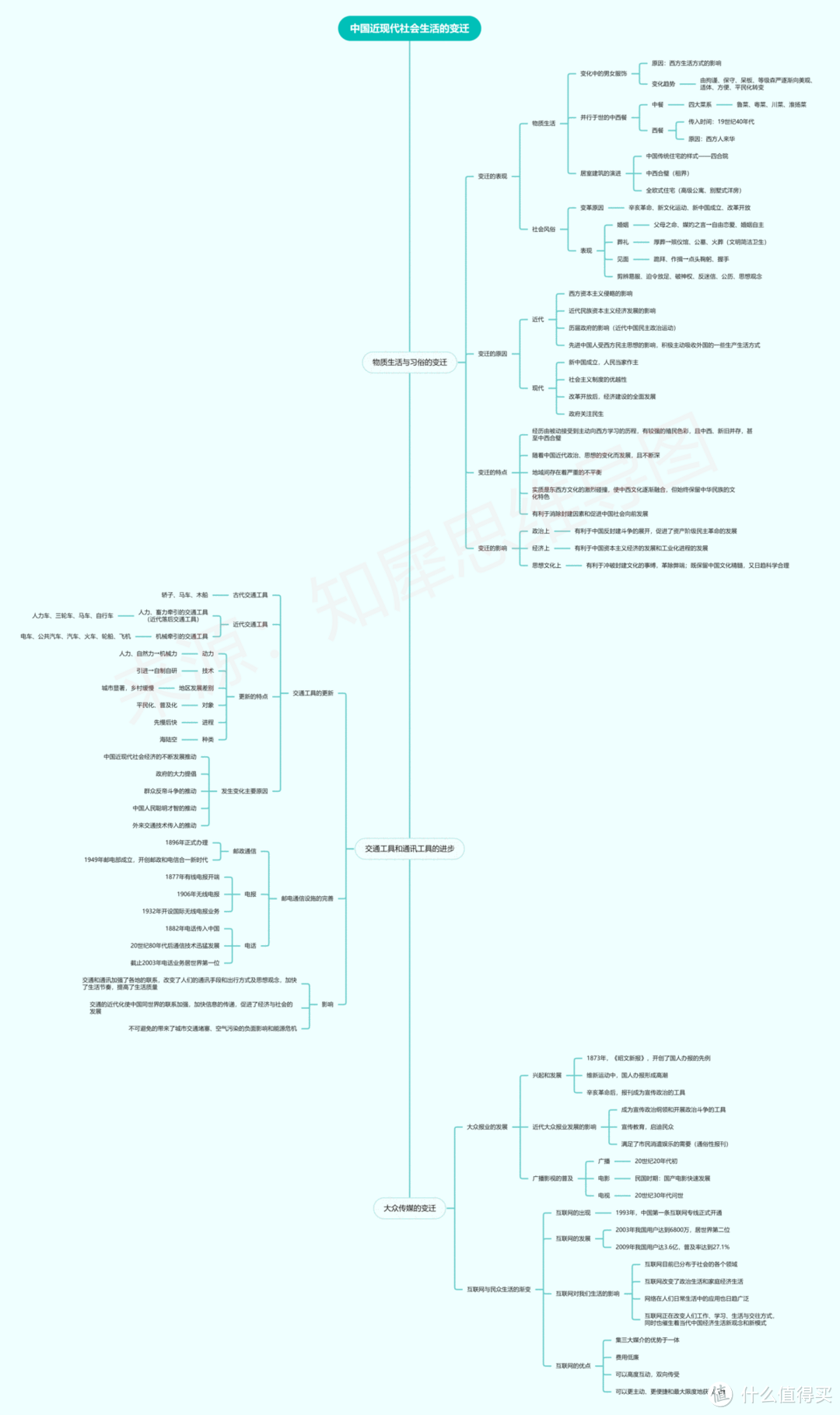 中国近代史时间轴及重大事件整理，30＋高清思维导图模板分享