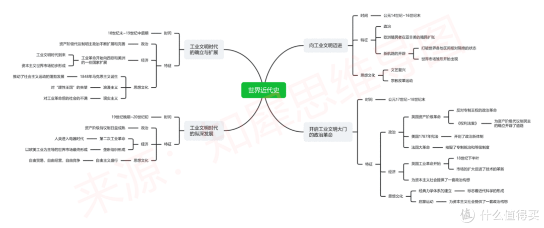 中国近代史时间轴及重大事件整理，30＋高清思维导图模板分享