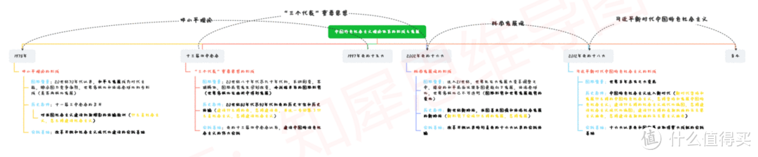 中国近代史时间轴及重大事件整理，30＋高清思维导图模板分享