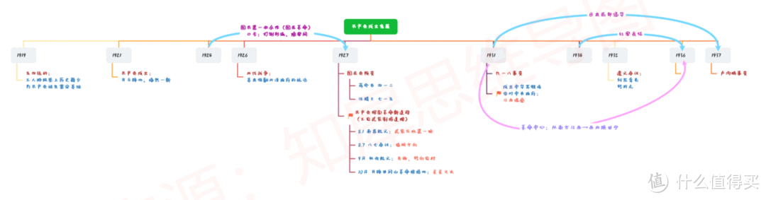 中国近代史时间轴及重大事件整理，30＋高清思维导图模板分享