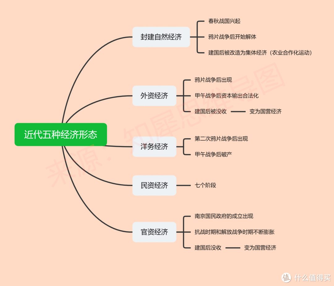 中国近代史时间轴及重大事件整理，30＋高清思维导图模板分享