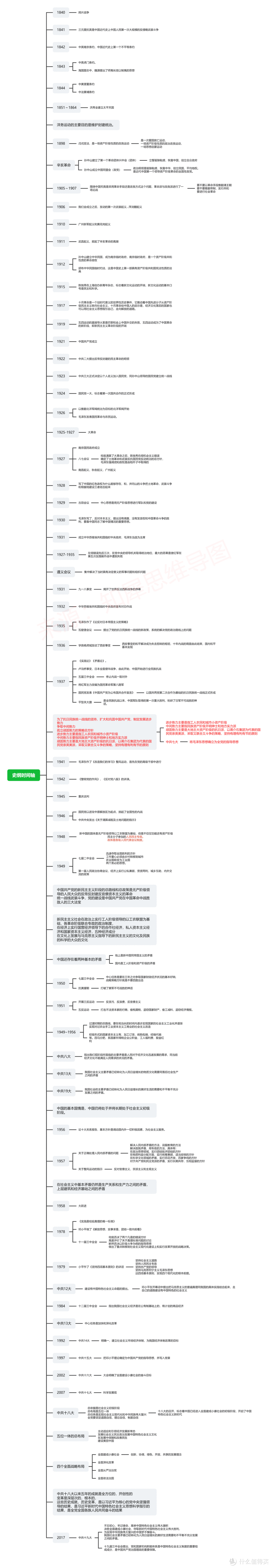 中国近代史时间轴及重大事件整理，30＋高清思维导图模板分享