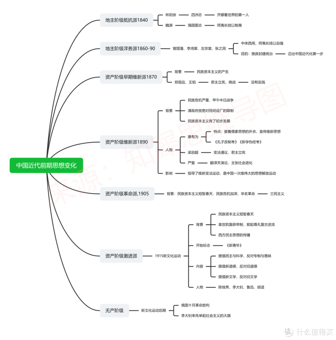 中国近代史时间轴及重大事件整理，30＋高清思维导图模板分享