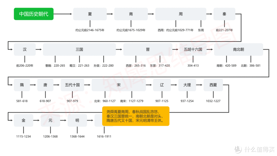 中国近代史时间轴及重大事件整理，30＋高清思维导图模板分享