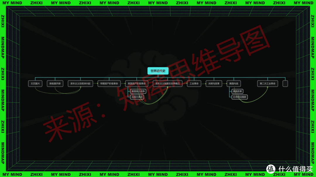 中国近代史时间轴及重大事件整理，30＋高清思维导图模板分享