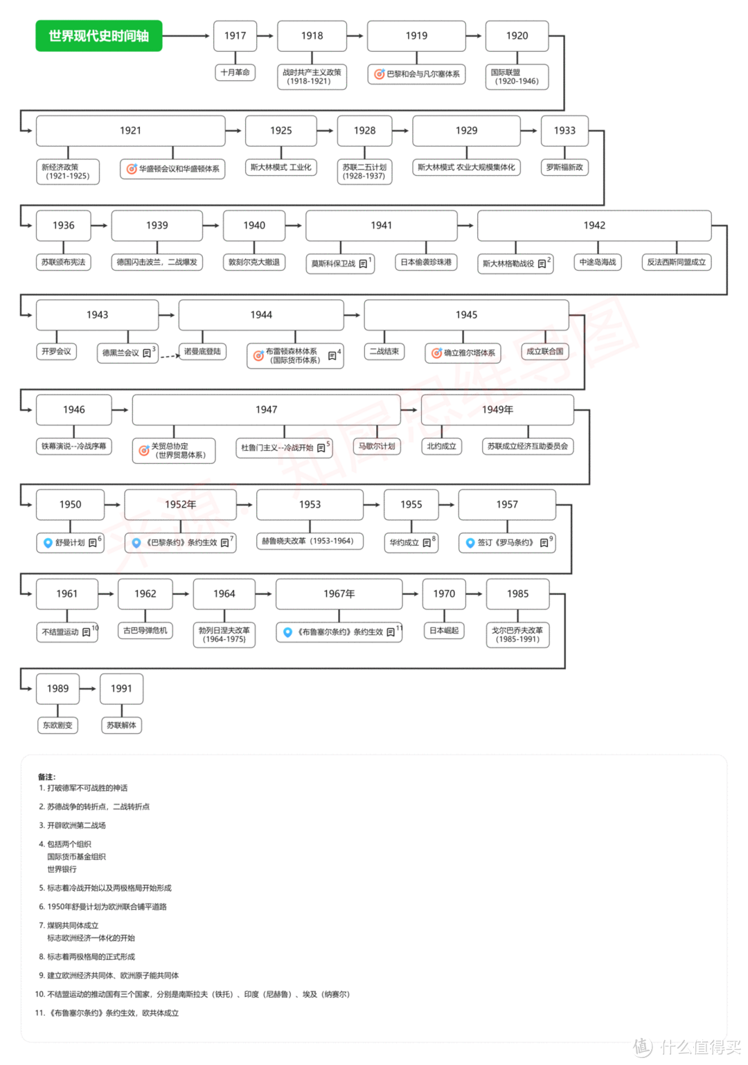 中国近代史时间轴及重大事件整理，30＋高清思维导图模板分享