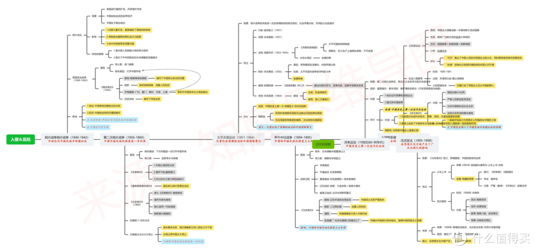 中国近代史时间轴及重大事件整理，30＋高清思维导图模板分享