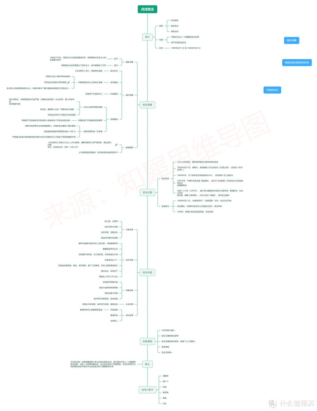 中国近代史时间轴及重大事件整理，30＋高清思维导图模板分享