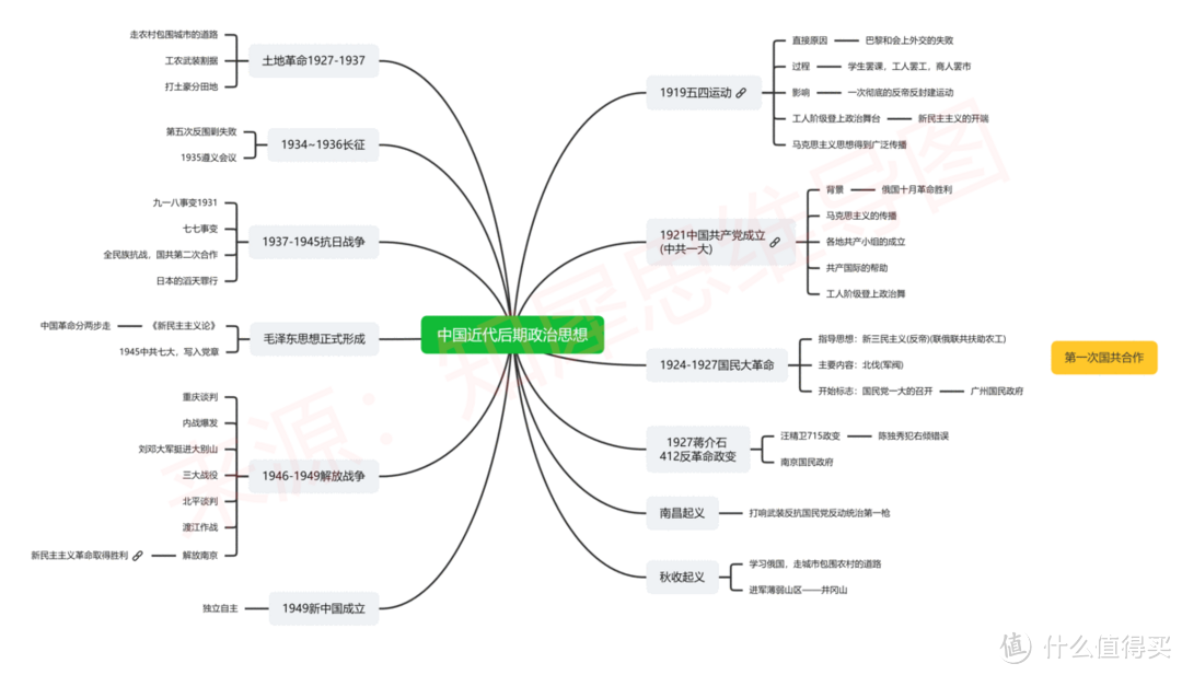 中国近代史时间轴及重大事件整理，30＋高清思维导图模板分享