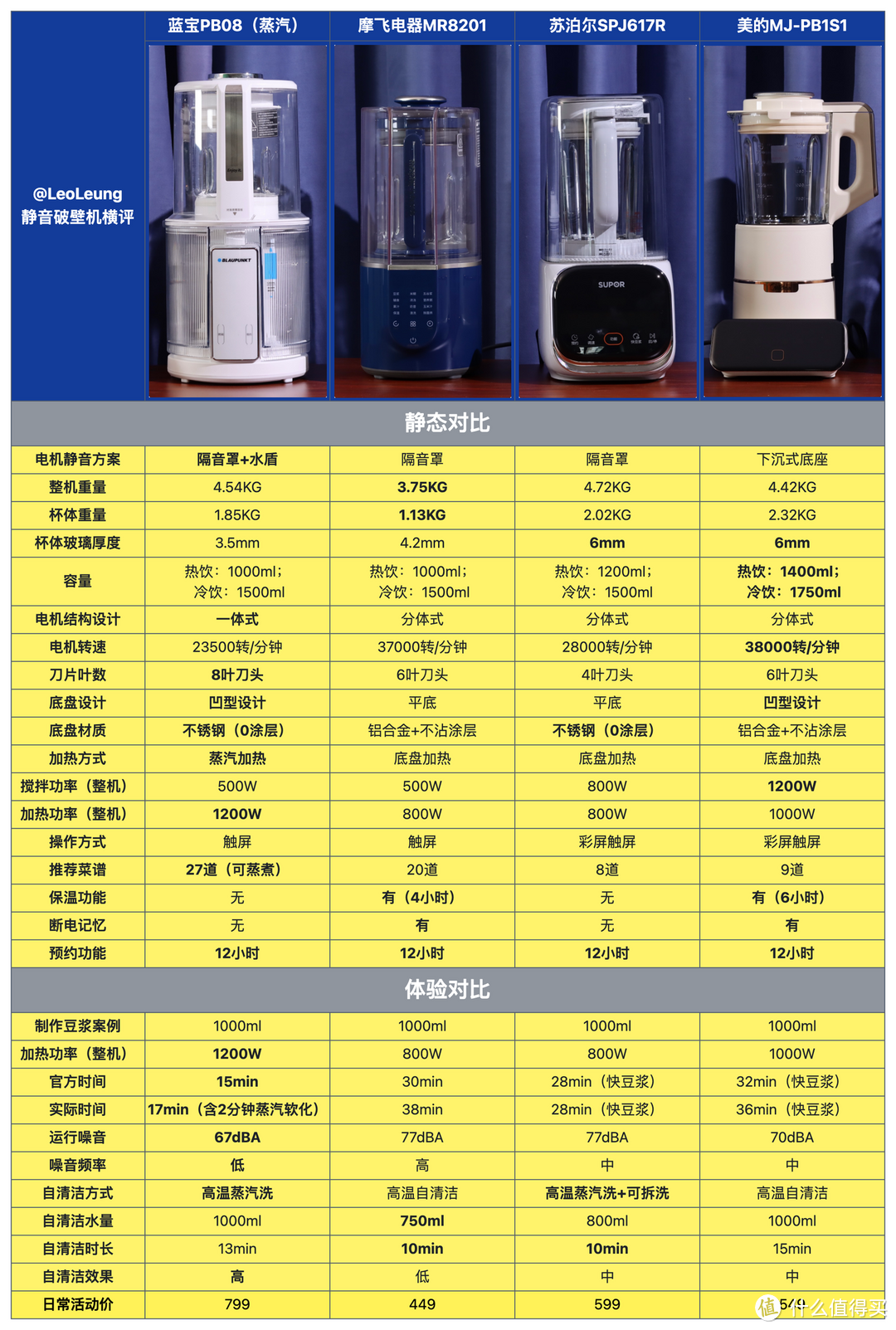 家用破壁机推荐2023，蒸汽破壁机是什么？好用吗？四款中高端静音破壁机横评及选购攻略科普！